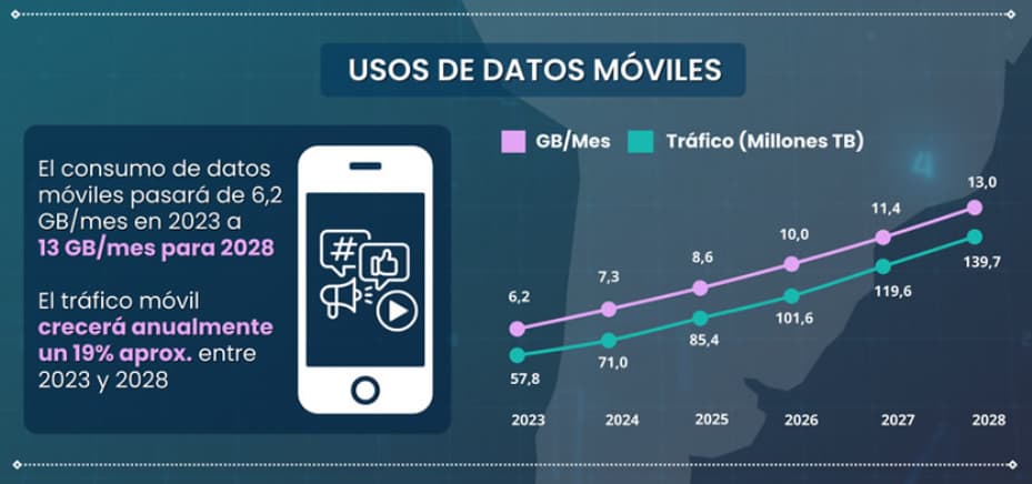 El consumo de datos móviles en Latam crecerá un 100% para 2028